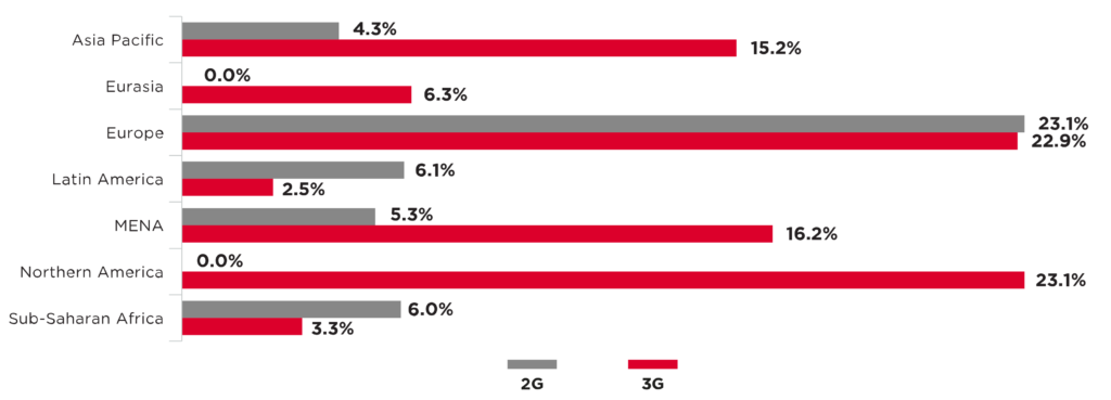 Figure showing planned network sunsets in the region as a percentage of active networks in the region.
