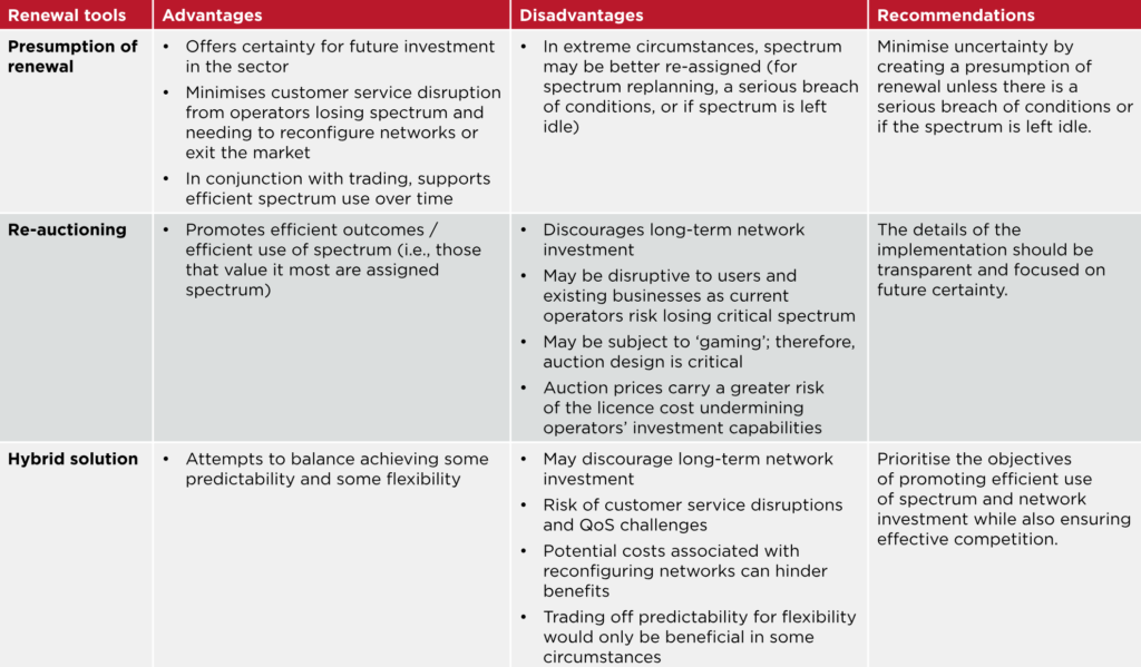 A table summarising the three renewal options: presumption of renewal, re-auctioning, and hybrid solution. 