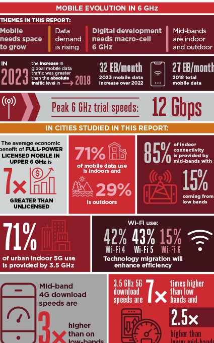 The Importance of 6 GHz to Mobile Evolution image
