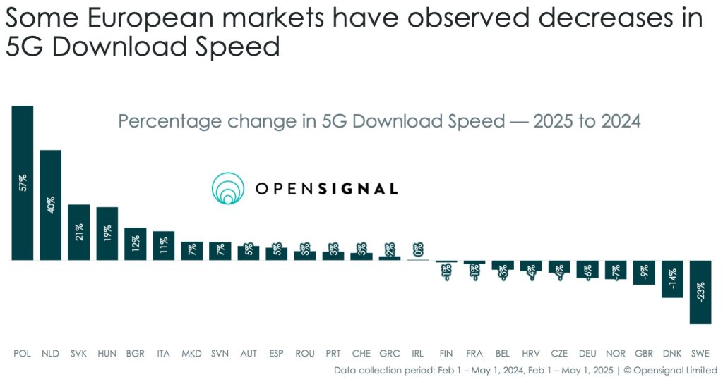 Bar chart titled “Some European markets have observed decreases in 5G Download Speed.” 5G speeds in Europe vary, with Poland leading at a 57% increase and Sweden seeing the largest decrease at -14%. Opensignal logo is centered.