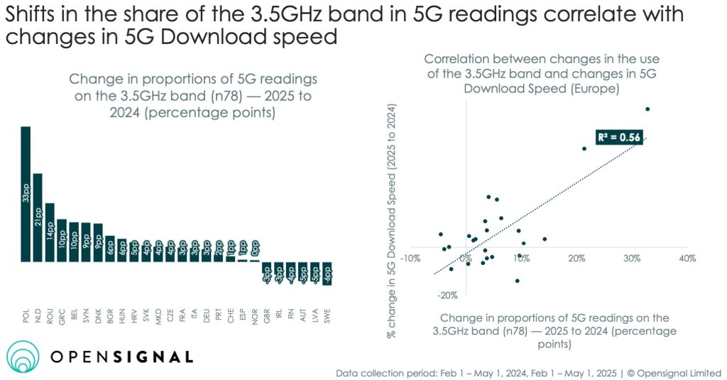 Bar chart (left) shows percentage point changes in 5G readings on the 3.5GHz band (2025 vs 2024) for 27 countries. Scatter plot (right) links these changes to percentage shifts in 5G speeds in Europe, revealing a positive correlation (R²=0.56).