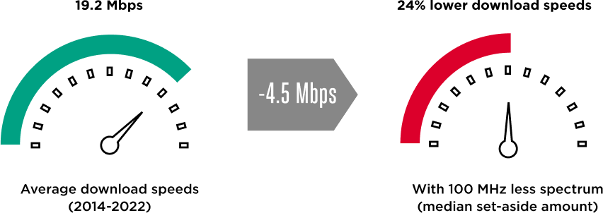 A green semicircular gauge on the left labeled “2021” points to 13.0 Mbps. A red semicircular gauge on the right labeled “2022” points to 8.5 Mbps. A gray arrow in the center indicates a decrease of -4.5 Mbps in download speeds from 2021 to 2022.