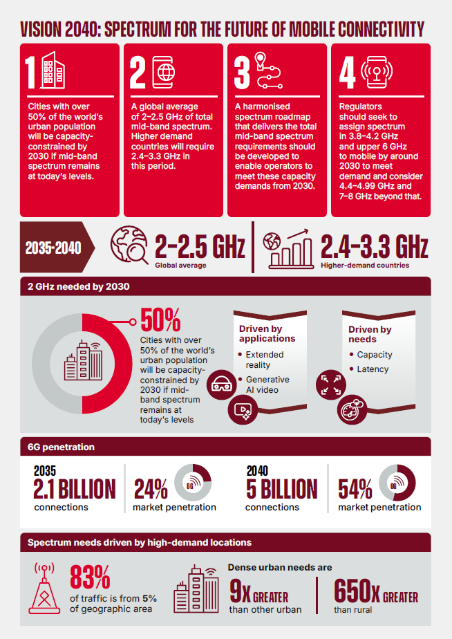 Vision 2040: Future Spectrum Needs image
