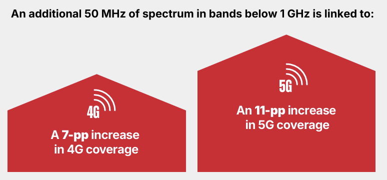 Infographic with two red house-shaped blocks. The left block shows a 4G icon and text: "A 7-pp increase in 4G coverage." The right, larger block shows a 5G icon and text: "An 11-pp increase in 5G coverage." Header states: "An additional 50 MHz of spectrum in bands below 1 GHz is linked to:.