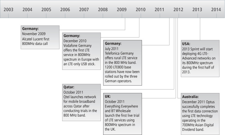 GSMA - Digital Dividend - Making sense of the Digital Dividend Spectrum ...