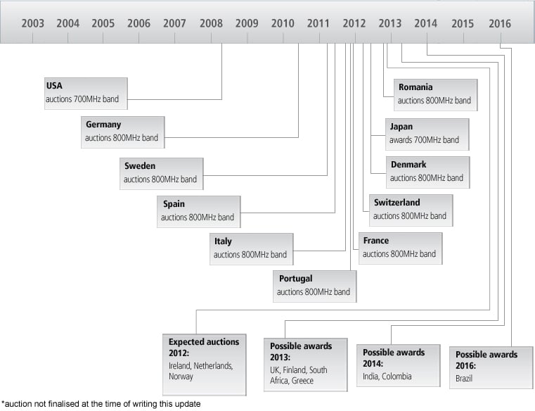 GSMA - Digital Dividend - Making sense of the Digital Dividend Spectrum ...