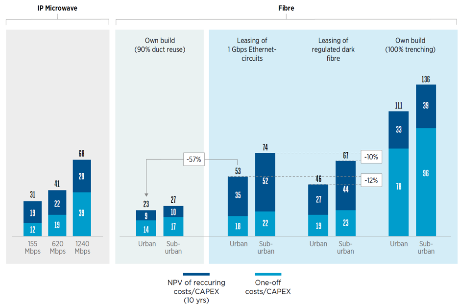 GSMA Mobile Backhaul: An Overview - Future Networks