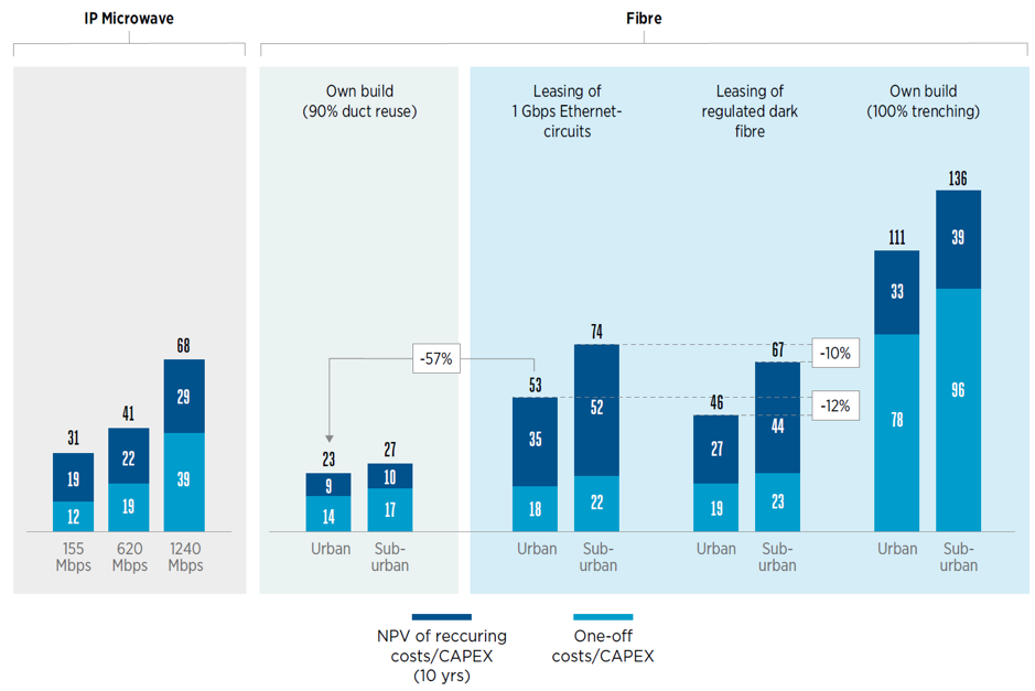 GSMA  Mobile Backhaul: An Overview - Future Networks