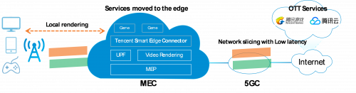5G for Innovation in the Mobile Gaming Industry