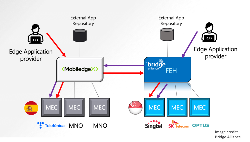 Diagram of an edge computing network. On the left, "MobiledgeX" mediates between mobile network operators (MNO) like Telefónica. On the right, "Bridge Alliance FEH" connects with MNOs like Singtel, SK Telecom, and Optus. Arrows indicate interaction paths with external app repositories.