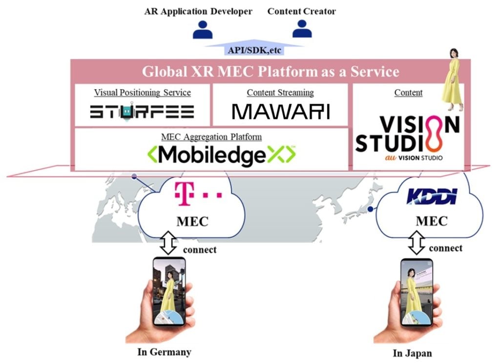 Diagram illustrating a global XR MEC platform with partnerships. Top section shows logos for STURFEE, MAWARI, and ALL VISION STUDIO as service providers. The middle lists MobileedgeX as the MEC aggregation platform. T-Mobile and KDDI connect phones in Germany and Japan respectively.