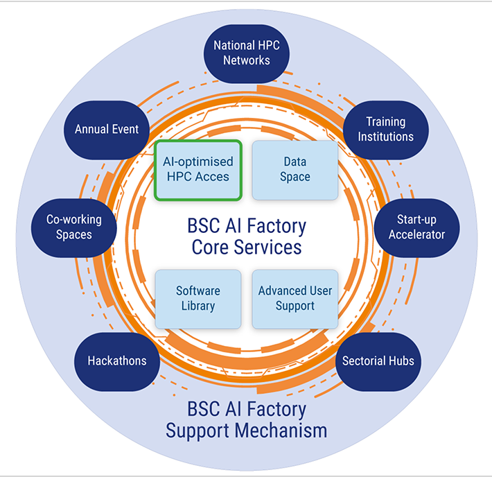 A circular diagram titled “BSC AI Factory Core Services” from the Barcelona Supercomputing Center highlights four core services: AI-optimised HPC Access, Data Space, Software Library, and Advanced User Support, surrounded by elements like networks and training.