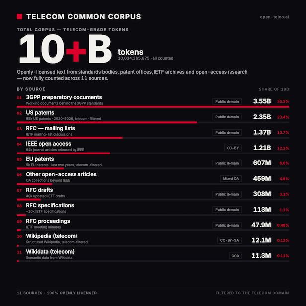 A black infographic with red and white text titled "TELECOM COMMON CORPUS" shows over 10B telecom-related tokens sourced from 11 categories. The largest sources are 3GPP docs, US patents, RFC mailing lists, IEEE open access, and EU patents, with token counts and horizontal bars for each.