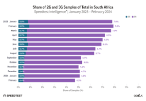 Monthly distribution of 2g and 3g mobile network samples in south africa from february 2023 to february 2024.