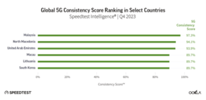 Chart showing the ranking of select countries based on their global 5g consistency score in q4 2023 according to speedtest intelligence®.