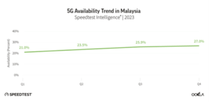5g network availability trend in malaysia showing gradual increase throughout 2023.