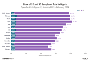 Monthly distribution of 5g network samples in nigeria from january 2023 to february 2024 displayed in a bar graph.