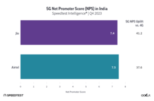 Bar graph comparing 5g net promoter scores and uplifts in india for jio and airtel, indicating higher scores and uplift for jio.
