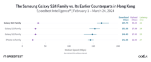 Graph comparing median internet speeds and latency of samsung galaxy s24 family vs. earlier counterparts and iphone 15 family in hong kong, from february 1 to march 24, 2024.