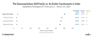 Chart comparing download and upload speeds, and latency of samsung galaxy s24 family against earlier models (s23, s22) in india, indicating performance improvements.