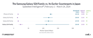 Comparative graph showing median speed and latency of samsung galaxy s24 family versus iphone 15 family and galaxy s32 family in japan, sourced from speedtest intelligence, february 1-march 24, 2024.