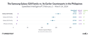 Graph comparing download speeds and latency of samsung galaxy s24, s23, and iphone 15 families in the philippines, showing galaxy s24 with the highest speeds.