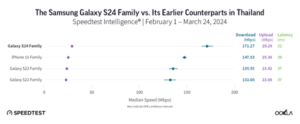 Graph comparing samsung galaxy s24 family vs. earlier counterparts in thailand on speedtest intelligence, showing median speed and latency measurements.