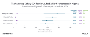 Comparison chart showing median speed and latency of samsung galaxy s24 family vs. s23 and s22 families in nigeria, from "speedtest intelligence", february 1 - march 24, 2024.