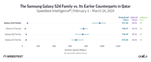 Graph comparing download speed, upload speed, and latency of samsung galaxy s24 family vs. earlier s23 and s22 families in qatar, with s24 showing highest performance.