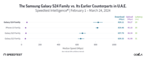 Comparative chart showing download, upload speeds, and latency of samsung galaxy s24 family versus earlier models (s23, s22) in uae, based on ookla speedtest data.