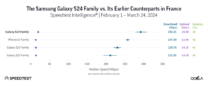 Graph comparing samsung galaxy s24 family's mobile internet speed with earlier models (s23 and s22) in france, showing download speed, upload speed, and latency.