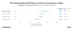 Comparative chart showing median download speed and latency of samsung galaxy s24 family versus earlier models and iphone 13 family in spain, based on ookla's speedtest data.