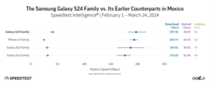 Graph comparing median speed and latency of the samsung galaxy s24 family versus earlier models (s23, s22) in mexico, based on ookla speedtest data from february 1 to march 24, 2024.