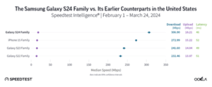 Chart comparing samsung galaxy s24 family's download, upload speeds, and latency against s23 and s22 families in the u.s., showing s24 with highest speeds and lowest latency.