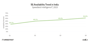 A line graph showing the increasing trend of 5g availability in india from q1 at 28.1% to q4 at 52.0% in 2023.