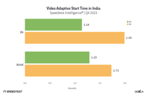 Bar chart showing speedtest intelligence q4 2023 video adaptiveness scores for jio and airtel in india, depicting faster speeds for jio in green bars compared to airtel in orange bars.