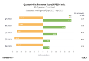 Bar chart showing quarterly net promoter scores (nps) for 5g and 4g in india, q4 2022 - q4 2023, with 5g consistently outscoring 4g.