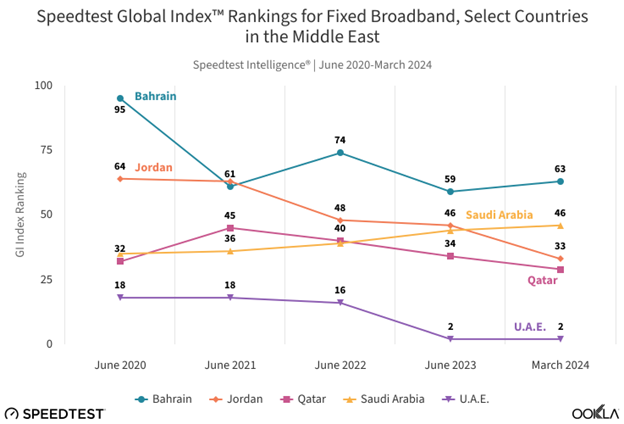 A line graph titled "Speedtest Global Index™ Rankings for Fixed Broadband, Select Countries in the Middle East" shows data from June 2020 to March 2024 for Bahrain, Jordan, Qatar, Saudi Arabia, and the UAE. The x-axis is time, and the y-axis is G.I. index ranking.