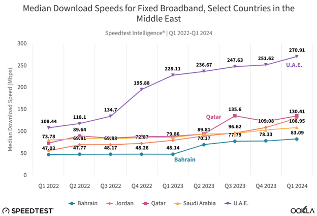 A line graph showing median download speeds for fixed broadband in selected Middle Eastern countries from Q1 2022 to Q1 2024. U.A.E. leads with 270.91 Mbps in Q1 2024, followed by Qatar at 151.98 Mbps. Other countries depicted are Bahrain, Jordan, and Saudi Arabia.