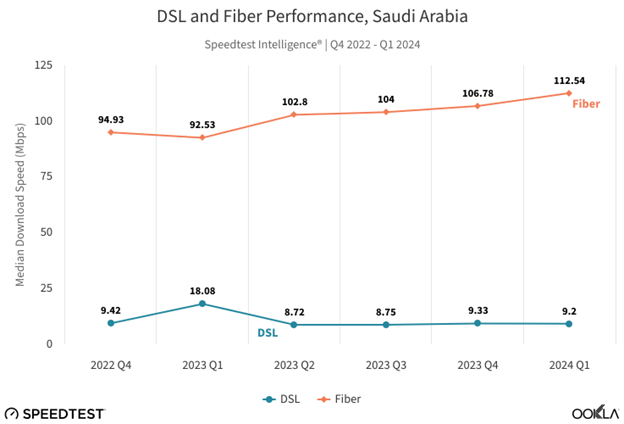 A line graph titled "DSL and Fiber Performance, Saudi Arabia" shows median download speeds (Mbps) for Fiber and DSL from Q4 2022 to Q1 2024. Fiber ranges from 94.93 to 112.54 Mbps, while DSL ranges from 9.42 to 18.08 Mbps. Fiber consistently performs better.