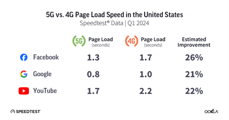A chart titled "5G vs. 4G Page Load Speed in the United States Speedtest Data Q1 2024" compares the page load times in seconds for Facebook, Google, and YouTube on 5G and 4G, showing a 26%, 21%, and 22% estimated improvement respectively.