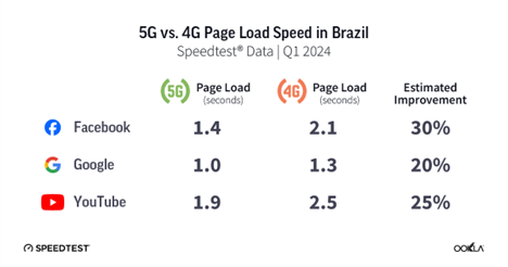 Image displaying a chart comparing 5G vs. 4G page load speeds in Brazil for Q1 2024. Three services are shown: Facebook (1.4s for 5G, 2.1s for 4G, 30% improvement), Google (1.0s for 5G, 1.3s for 4G, 20% improvement), and YouTube (1.9s for 5G, 2.5s for 4G, 25% improvement).