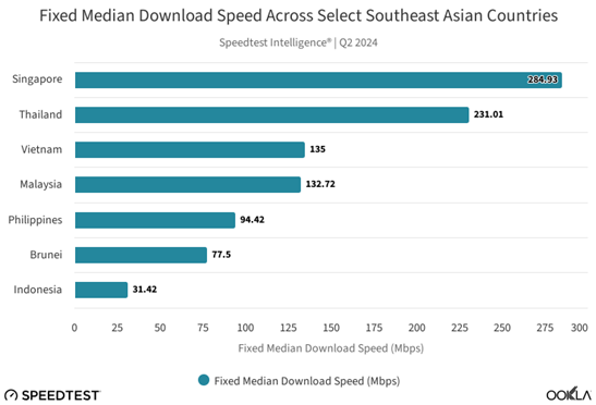 Bar chart showing fixed median download speeds across select Southeast Asian countries for Q2 2024. Singapore leads with 284.93 Mbps, followed by Thailand (231.01 Mbps), Vietnam (135 Mbps), Malaysia (132.72 Mbps), Philippines (94.42 Mbps), Brunei (77.5 Mbps), and Indonesia (31.42 Mbps).