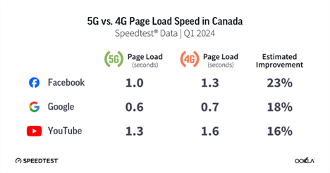 An infographic titled "5G vs. 4G Page Load Speed in Canada" using Speedtest® Data from Q1 2024. It shows page load speeds for Facebook, Google, and YouTube on 5G and 4G networks, with estimated improvements of 23%, 18%, and 16% respectively. The logos of Facebook, Google, and YouTube are present.