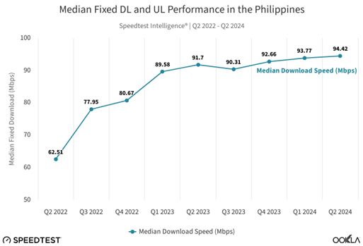 A line graph titled "Median Fixed DL and UL Performance in the Philippines" by Speedtest Intelligence for Q2 2022 to Q2 2024. The graph shows median download speeds, starting at 62.51 Mbps in Q2 2022, peaking at 91.7 Mbps in Q1 2024, and ending at 94.42 Mbps in Q2 2024.