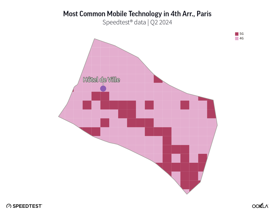 A map displays the most common mobile technology in the 4th Arrondissement, Paris, for Q2 2024 based on Speedtest data. Darker squares indicate the prevalence of 5G, while lighter squares show areas where 4G is dominant. The Hôtel de Ville is marked on the map.