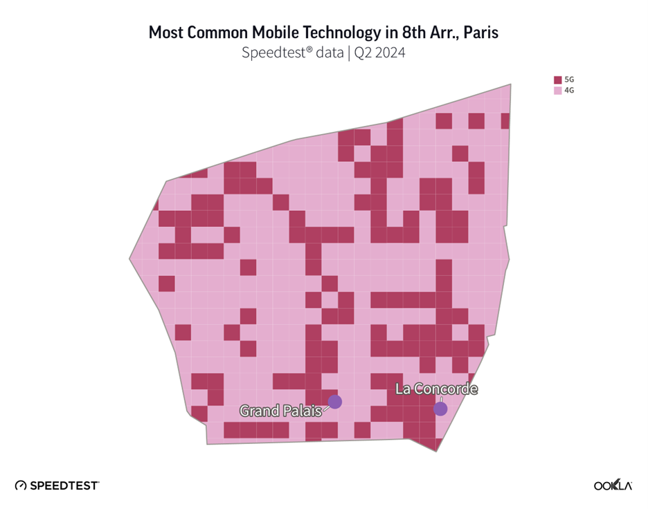 A map of the 8th Arrondissement in Paris showing the most common mobile technology as of Q2 2024. The map is divided into a grid with squares indicating 5G (in dark pink) or 4G (in light pink) coverage. Grand Palais and La Concorde are marked on the map.