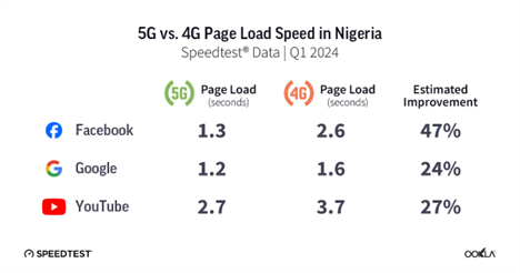 A chart comparing 5G and 4G page load speeds in Nigeria for Q1 2024. Facebook's load time: 1.3s (5G), 2.6s (4G), with 47% improvement. Google's: 1.2s (5G), 1.6s (4G), with 24% improvement. YouTube's: 2.7s (5G), 3.7s (4G), with 27% improvement. Data source: Speedtest by Ookla.