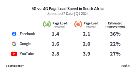 A comparison chart showing 5G vs. 4G page load speeds in South Africa for Facebook, Google, and YouTube in Q1 2024. Facebook loads in 1.4 seconds on 5G (2.1 on 4G), Google in 1.6 on 5G (2.0 on 4G), and YouTube in 2.8 on 5G (3.9 on 4G). Estimated improvements: 36%, 22%, 27%.