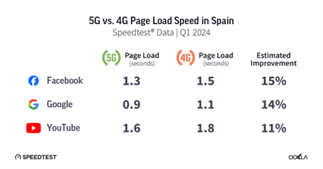Comparison chart of 5G vs. 4G page load speeds in Spain during Q1 2024 by Speedtest. Facebook: 1.3s (5G) vs. 1.5s (4G), 15% faster. Google: 0.9s (5G) vs. 1.1s (4G), 14% faster. YouTube: 1.6s (5G) vs. 1.8s (4G), 11% faster. Logo: Speedtest and Ookla.